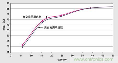 PFC輕負載效率要提高，交流跳轉(zhuǎn)周有妙招 