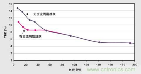 PFC輕負載效率要提高，交流跳轉(zhuǎn)周有妙招 