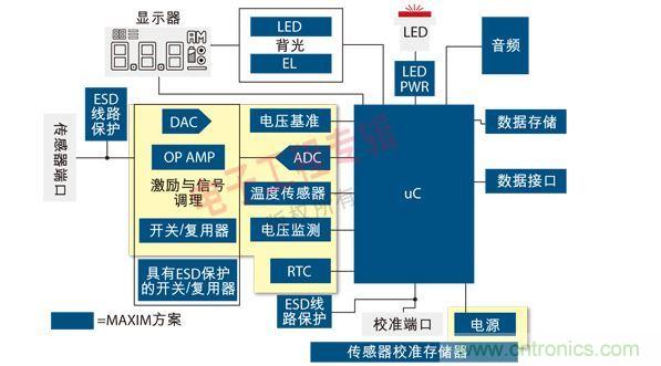 通用便攜式醫(yī)療設(shè)備原理框圖。圖中黃色區(qū)域可由MAX1359單芯片數(shù)據(jù)采集子系統(tǒng)實(shí)現(xiàn)