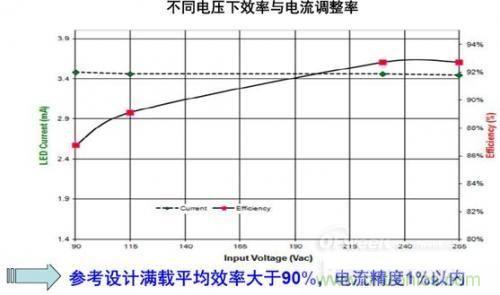 安森美半導體150 W路燈參考設計的能效及穩(wěn)流精度。