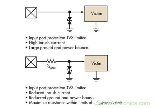 簡單的限壓電壓可以提供過壓保護，但可能導致浪涌電流問題。浪涌電流應該被限制，而信號應該保持相對局部地的穩(wěn)定性