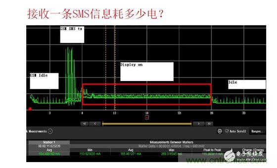 以接收短信測(cè)試為例，紅色標(biāo)記處為短信提示時(shí)的功耗表現(xiàn)，不同的提示方式（如震動(dòng)、聲音及提示時(shí)長(zhǎng)）功耗表現(xiàn)亦有所差異。通過有效測(cè)量可以很方便的找到最優(yōu)的低耗解決方案