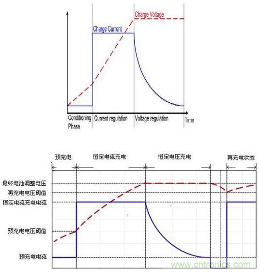 “全方位無(wú)死角”剖析鋰電池的充電原理