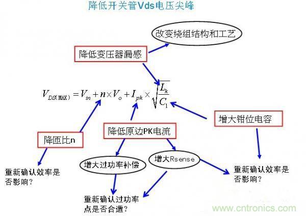 反激開關(guān)管Vds電壓尖峰波形，5大獨(dú)門絕技全搞定！