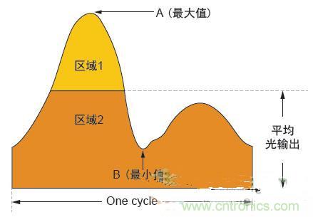 反激LED驅(qū)動(dòng)就真的穩(wěn)定嗎？為什么PFC調(diào)節(jié)效果好？