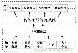 NFC技術攻略：智能引導系統設計