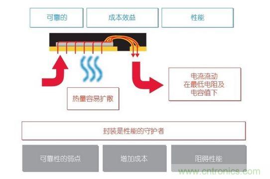 半導(dǎo)體封裝對于功率電子系統(tǒng)的影響