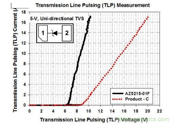 5-V雙向ESD保護(hù)組件的TLP測(cè)試曲線