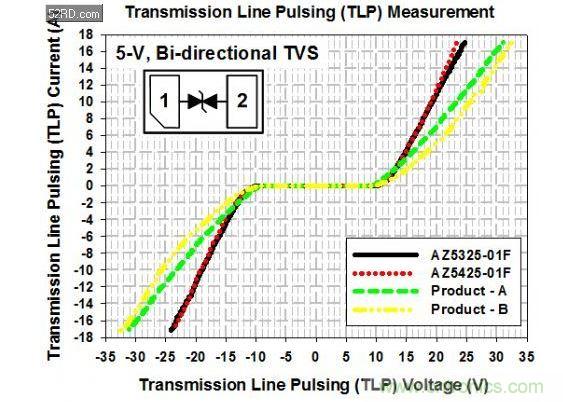 5-V單向ESD保護(hù)組件的TLP測(cè)試曲線