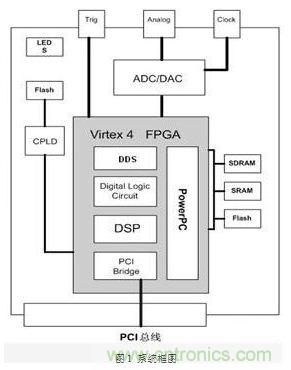 FPGA有門(mén)道？一款軟件無(wú)線電平臺(tái)的設(shè)計(jì)