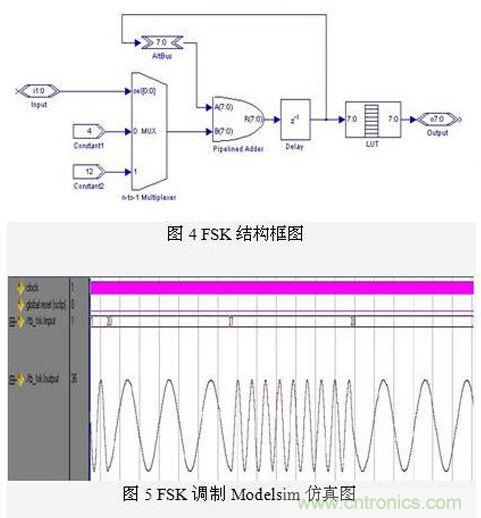 FPGA有門(mén)道？一款軟件無(wú)線電平臺(tái)的設(shè)計(jì)