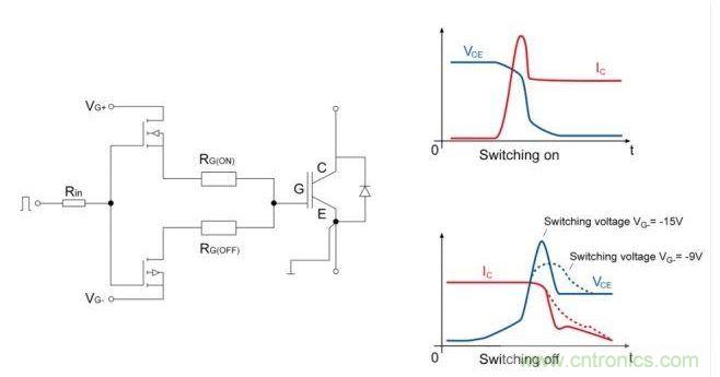 IGBT開關；右邊是電流和電壓開關的曲線圖。降低關斷電壓至可接受的dv/dt負載的優(yōu)勢是十分顯著的