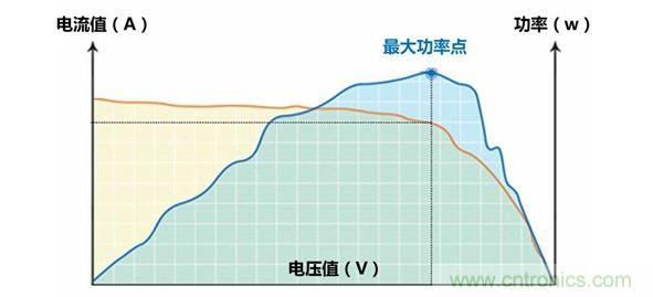 最大功率點跟蹤