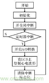 電路簡(jiǎn)單的心電采集儀設(shè)計(jì)，家人不再擔(dān)心！