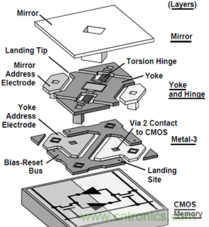 只需5分鐘，讓你讀懂MEMS技術(shù)！