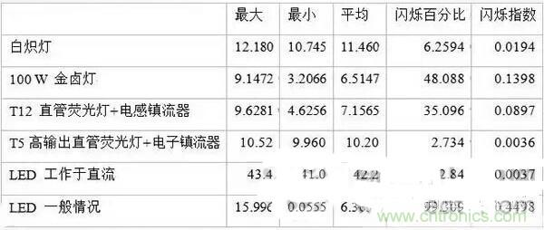 LED閃爍“久攻不下”？看我如何“攻城”！