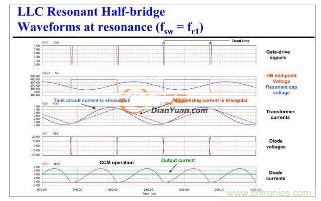 半橋LLC電路中的波形從何而來？