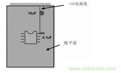 在模擬和數(shù)字PCB設計中，旁路或去耦電容(1mF)應盡量靠近器件放置。供電電源去耦電容(10mF)應放置在電路板的電源線入口處。所有情況下，這些電容的引腳都應較短