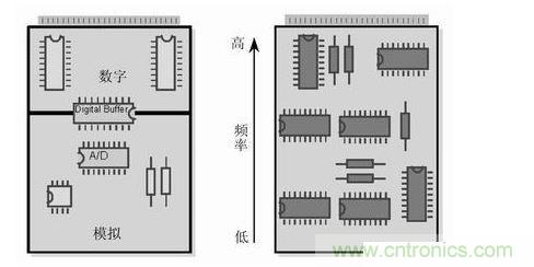 (左)將數(shù)字開關動作和模擬電路隔離，將電路的數(shù)字和模擬部分分開。 (右) 要盡可能將高頻和低頻分開，高頻元件要靠近電路板的接插件