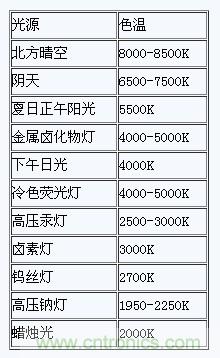 掌握這12個(gè)性能指標(biāo)，LED基礎(chǔ)知識(shí)“那都不是事”！