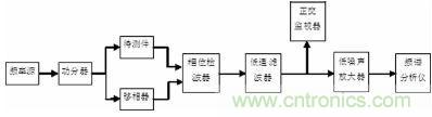 注意啦！專家正解附加相位噪聲測試技術(shù)