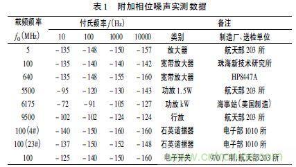 注意啦！專家正解附加相位噪聲測試技術(shù)