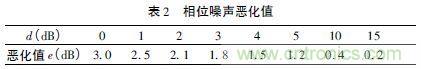 注意啦！專家正解附加相位噪聲測試技術(shù)