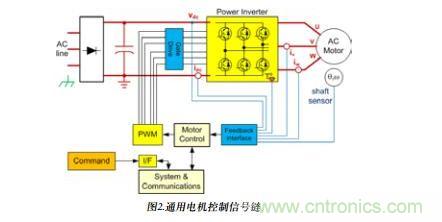 通用電機(jī)控制信號鏈