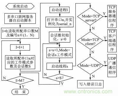 案例分析：打造以“樹莓派”為核心的多串口多總線服務器