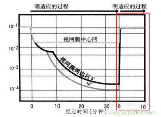 我們能明顯從上圖看到，從明入暗適應(yīng)時(shí)間長，從暗到明的適應(yīng)時(shí)間短（紅色框內(nèi)）。這些感覺我們也能在我們?nèi)粘Ｉ罱?jīng)驗(yàn)中找到感覺。