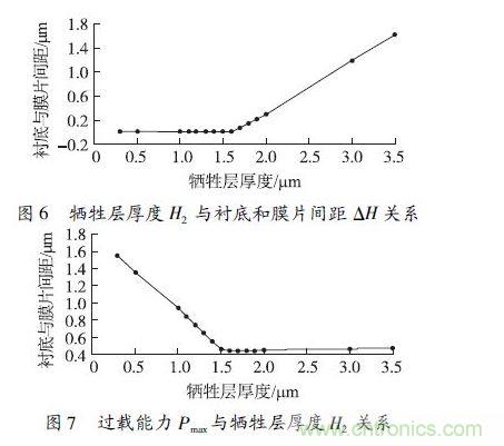 犧牲層厚度H2小于1.6 μm 時(shí)，由于彈性膜片在斷裂前受到襯底的支撐，傳感器的過載能力隨犧牲層厚度的減小得到顯著提高