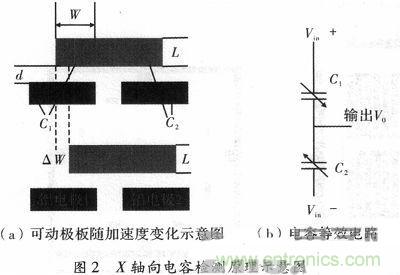 微機(jī)械、雙軸的電容式加速度傳感器的“升級(jí)再造”