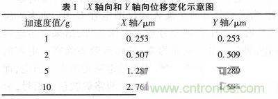 微機(jī)械、雙軸的電容式加速度傳感器的“升級(jí)再造”