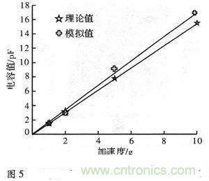 微機(jī)械、雙軸的電容式加速度傳感器的“升級(jí)再造”