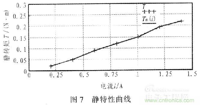 “步步驚心”步進電機控制系統(tǒng)的設(shè)計步驟詳解