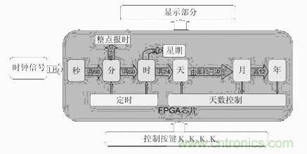 數(shù)字日歷的面世，以軟件方式設(shè)計(jì)硬件的“新坐標(biāo)”