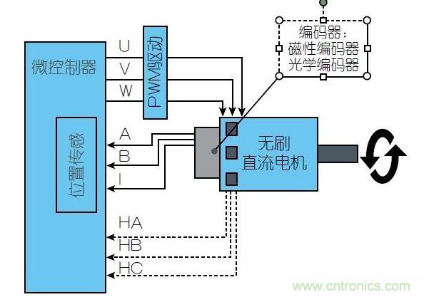 一個無刷直流電機(jī)控制系統(tǒng)需要通過磁性位置傳感器(通常用于汽車領(lǐng)域)或光學(xué)位置