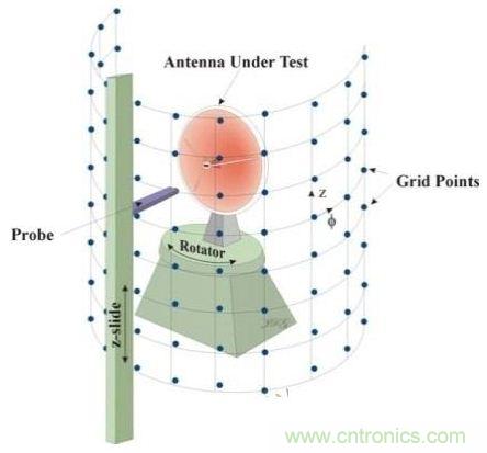舌燦生花！解讀天線近場(chǎng)測(cè)量技術(shù)
