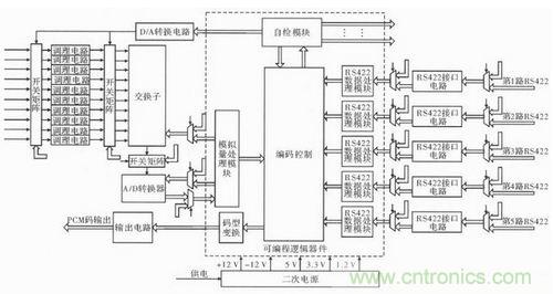 技術(shù)前線報(bào)道：提高遙測(cè)信號(hào)處理器測(cè)試性的方案