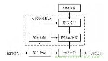 技術帝上手：電子按鍵密碼鎖的設計