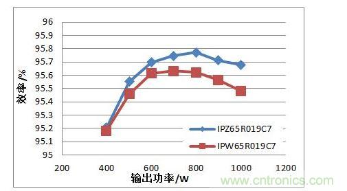 在110 Vac 輸入電壓條件下，TO247 4引腳封裝MOSFET與TO247封裝MOSFET的PFC效率對(duì)比