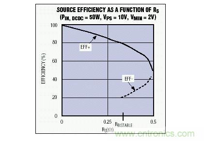 該電源效率隨電源內(nèi)阻變化曲線說明，對(duì)于一個(gè)給定的RS值，可能會(huì)有多個(gè)效率值