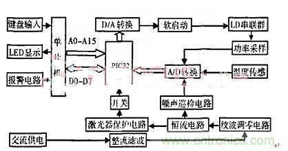 分布控制式半導(dǎo)體激光器系統(tǒng)的設(shè)計與實現(xiàn)