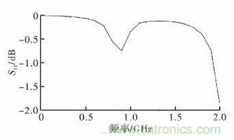 超小型、超高頻段的RFID標(biāo)簽PCB天線的設(shè)計