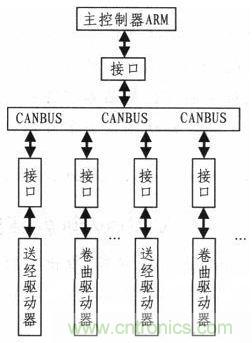 紡織機的電子送經和卷曲系統(tǒng)的設計與實現(xiàn)