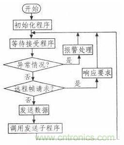 紡織機的電子送經和卷曲系統(tǒng)的設計與實現(xiàn)