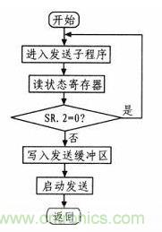 紡織機的電子送經和卷曲系統(tǒng)的設計與實現(xiàn)