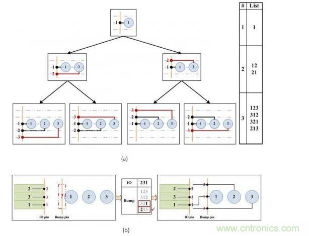 凸點(diǎn)選擇算法。(a)產(chǎn)生可移動(dòng)的引腳順序。(b)選擇可盡量減少可移動(dòng)引腳和I/O焊盤間交叉連接的引腳順序。
