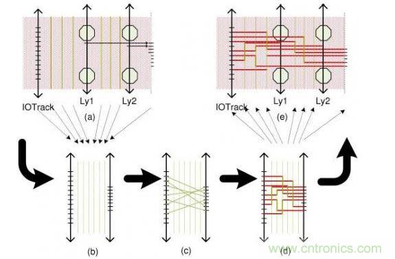 這個(gè)簡單例子解釋了布線流程：(a)區(qū)域性層分配，可移動(dòng)引腳的分配以及版圖抽取。步驟(b)和(d)描述了使用哪根線以及使用通道布線完成從I/O焊盤到引腳的布線。(e)展示了重新映射進(jìn)原始版圖的布線結(jié)果。