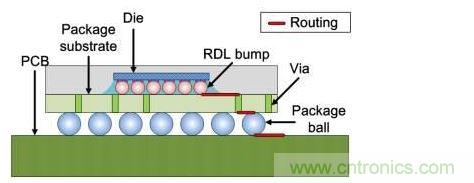 倒裝芯片橫截面：信號線經(jīng)過包括重新布線層在內(nèi)的三個(gè)面。